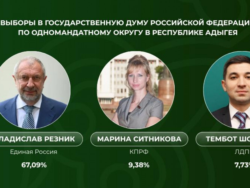 Владислав Резник лидирует на выборах в Госдуму по округу в Адыгее - НОВОСТИ | Адыгэ макъ