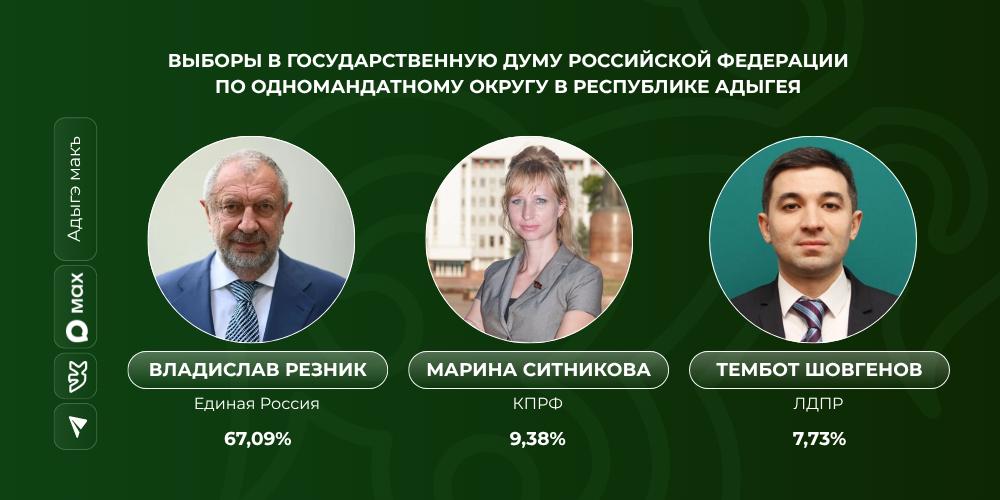 Владислав Резник лидирует на выборах в Госдуму по округу в Адыгее | Адыгэ макъ